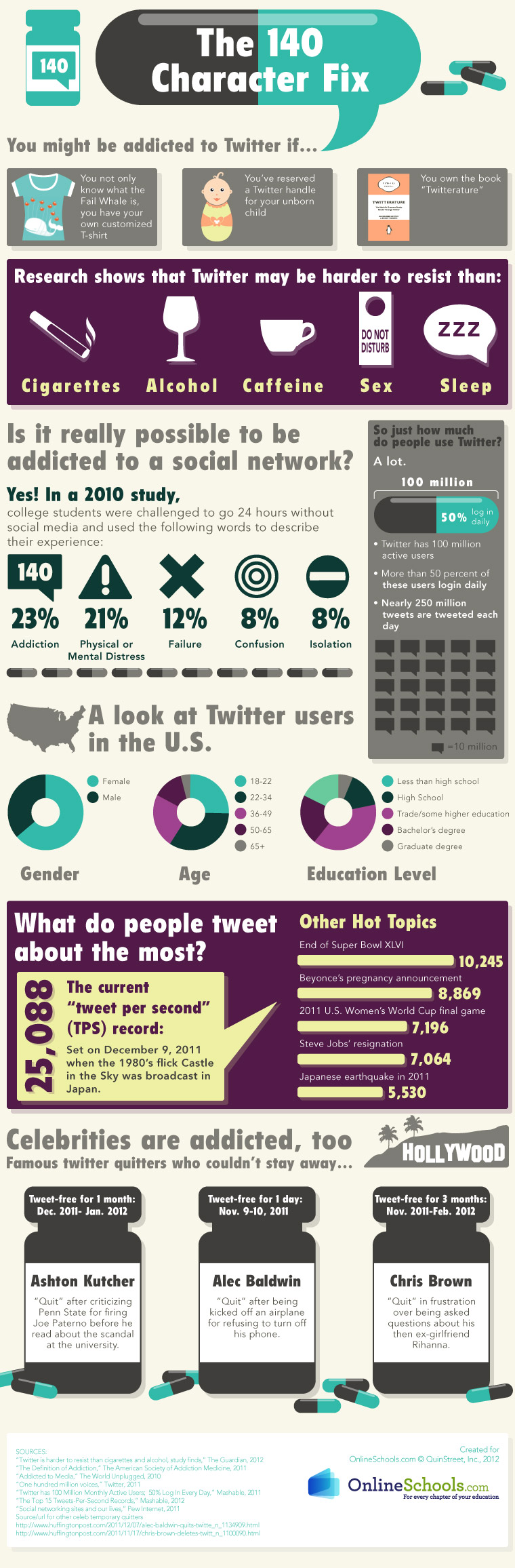Addicted to Twitter Infographic