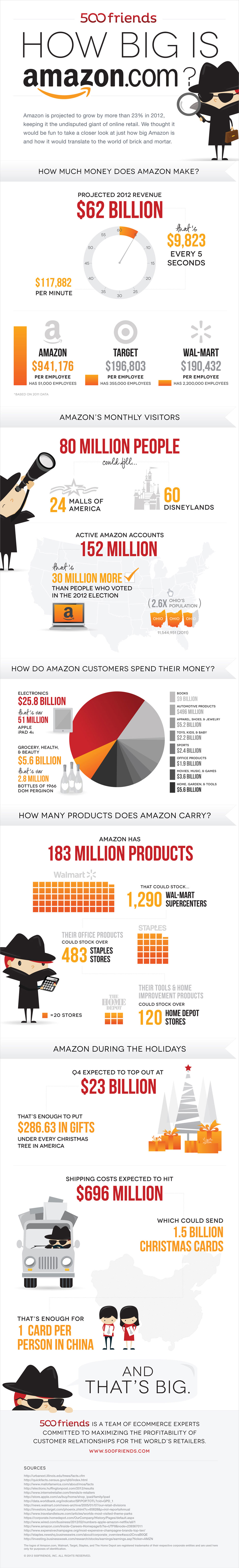 How Big Is Amazon Infographic