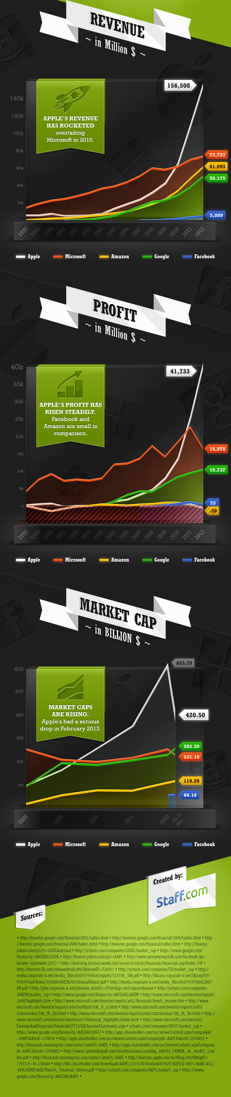 Revenues and Profits of Tech Giants Infographic Data